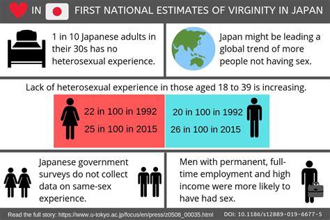 asia virgin sex|First national estimates of virginity in Japan: One in 10 adults in .